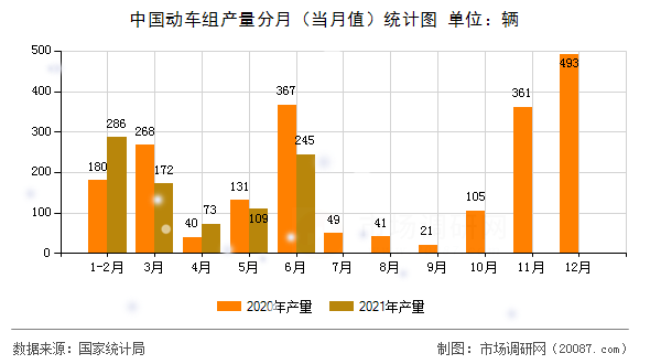 中国动车组产量分月（当月值）统计图