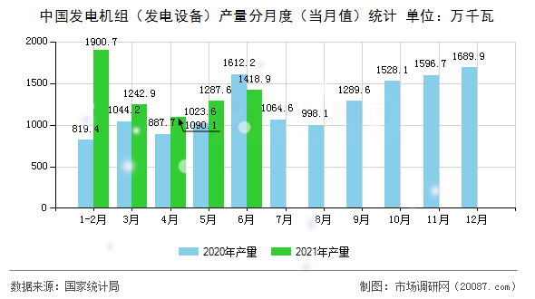 中国发电机组(发电设备)产量分月度(当月值)统计 中国发电机组(发电设备)产量分月度(当月值)统计