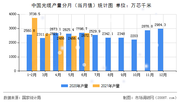 中国光缆产量分月(当月值)统计图 中国光缆产量分月(当月值)统计图