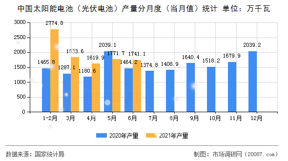中国太阳能电池(光伏电池)产量分月度(当月值)统计 中国太阳能电池(光伏电池)产量分月度(当月值)统计