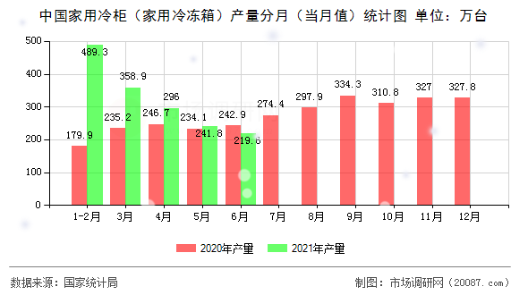 中国家用冷柜（家用冷冻箱）产量分月（当月值）统计图
