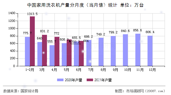 中国家用洗衣机产量分月度（当月值）统计
