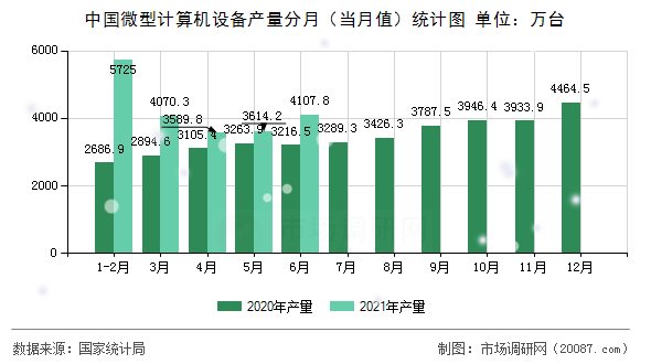 中国微型计算机设备产量分月(当月值)统计图 中国微型计算机设备产量分月(当月值)统计图