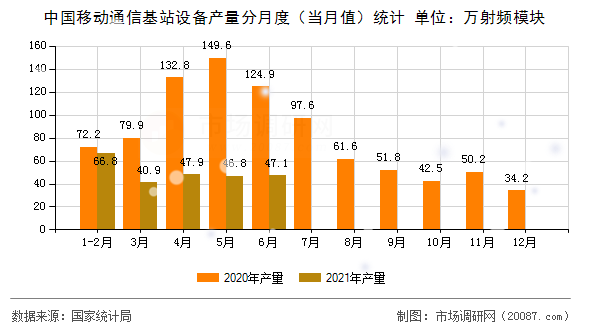 中国移动通信基站设备产量分月度(当月值)统计 中国移动通信基站设备产量分月度(当月值)统计