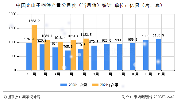 中国光电子器件产量分月度（当月值）统计