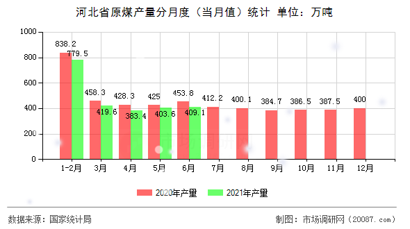 河北省原煤产量分月度(当月值)统计 河北省原煤产量分月度(当月值)统计
