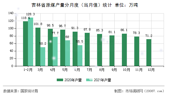 吉林省原煤产量分月度(当月值)统计 吉林省原煤产量分月度(当月值)统计