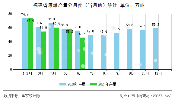 福建省原煤产量分月度（当月值）统计