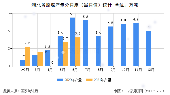 湖北省原煤产量分月度（当月值）统计