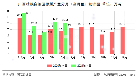 广西壮族自治区原煤产量分月(当月值)统计图 广西壮族自治区原煤产量分月(当月值)统计图