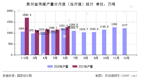 贵州省原煤产量分月度(当月值)统计 贵州省原煤产量分月度(当月值)统计