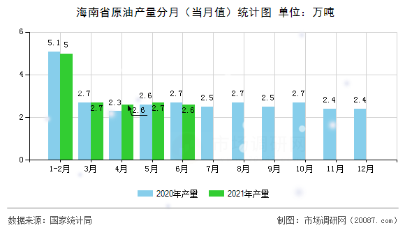 海南省原油产量分月(当月值)统计图 海南省原油产量分月(当月值)统计图