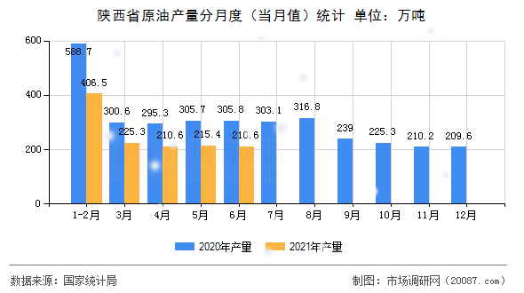 陕西省原油产量分月度(当月值)统计 陕西省原油产量分月度(当月值)统计
