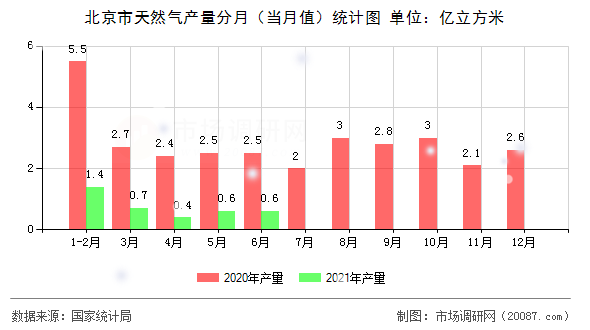 北京市天然气产量分月（当月值）统计图