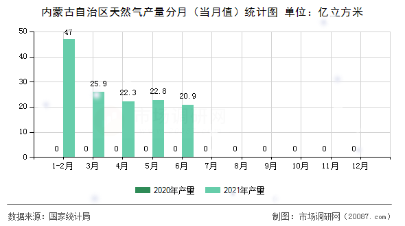 内蒙古自治区天然气产量分月（当月值）统计图