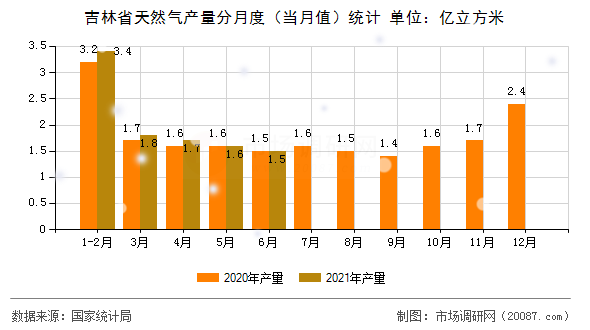 吉林省天然气产量分月度（当月值）统计