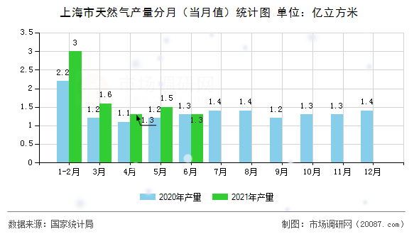 上海市天然气产量分月（当月值）统计图