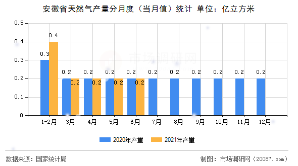 安徽省天然气产量分月度（当月值）统计