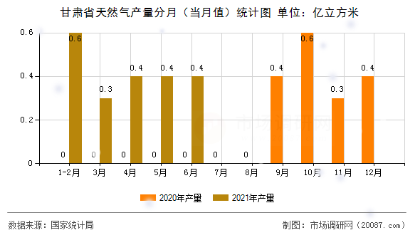 甘肃省天然气产量分月(当月值)统计图 甘肃省天然气产量分月(当月值)统计图