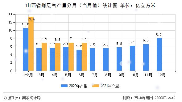 山西省煤层气产量分月(当月值)统计图 山西省煤层气产量分月(当月值)统计图