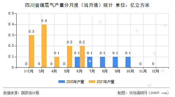 四川省煤层气产量分月度（当月值）统计