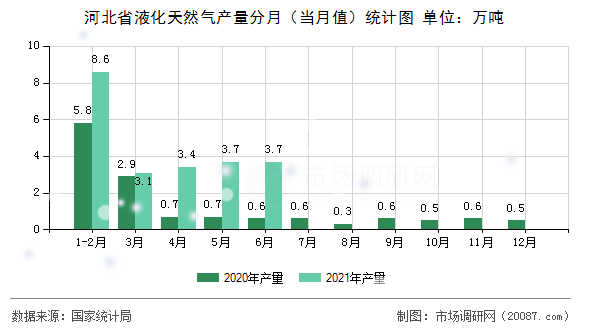 河北省液化天然气产量分月(当月值)统计图 河北省液化天然气产量分月(当月值)统计图