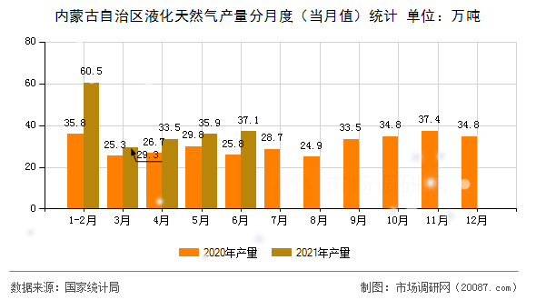 内蒙古自治区液化天然气产量分月度(当月值)统计 内蒙古自治区液化天然气产量分月度(当月值)统计