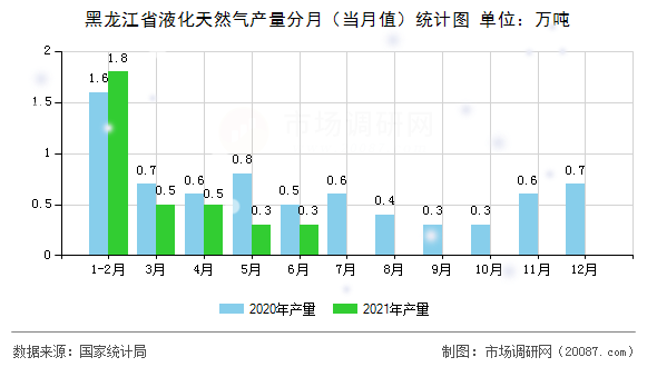 黑龙江省液化天然气产量分月（当月值）统计图
