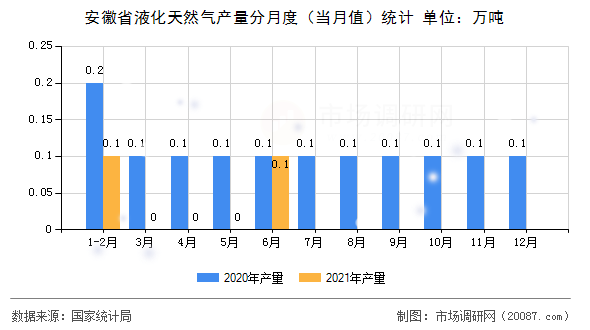 安徽省液化天然气产量分月度（当月值）统计