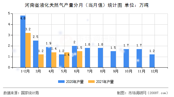河南省液化天然气产量分月(当月值)统计图 河南省液化天然气产量分月(当月值)统计图