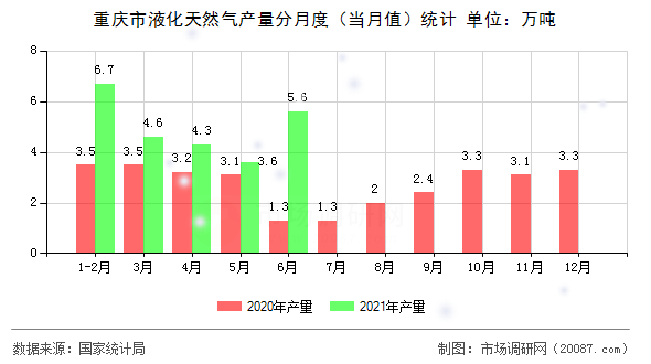 重庆市液化天然气产量分月度(当月值)统计 重庆市液化天然气产量分月度(当月值)统计
