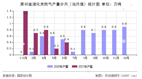 贵州省液化天然气产量分月(当月值)统计图 贵州省液化天然气产量分月(当月值)统计图
