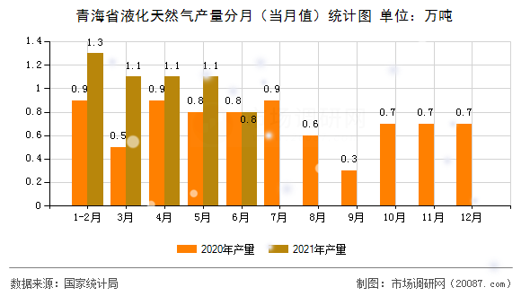 青海省液化天然气产量分月（当月值）统计图