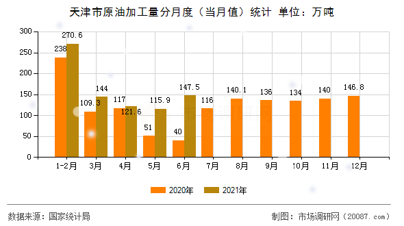 天津市原油加工量分月度(当月值)统计 天津市原油加工量分月度(当月值)统计
