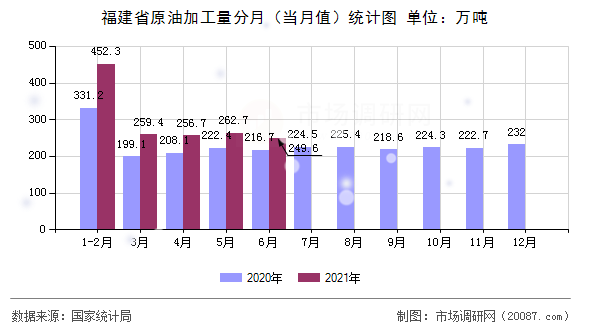 福建省原油加工量分月（当月值）统计图