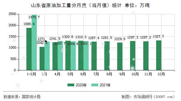 山东省原油加工量分月度（当月值）统计