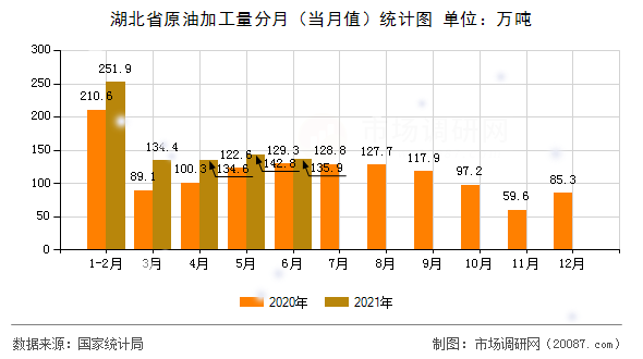 湖北省原油加工量分月（当月值）统计图
