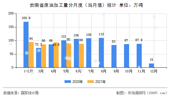 云南省原油加工量分月度（当月值）统计