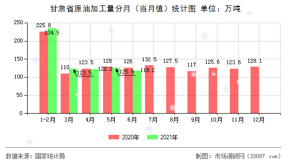 甘肃省原油加工量分月(当月值)统计图 甘肃省原油加工量分月(当月值)统计图