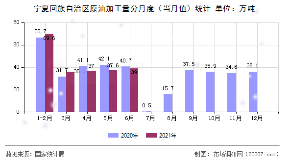 宁夏回族自治区原油加工量分月度(当月值)统计 宁夏回族自治区原油加工量分月度(当月值)统计