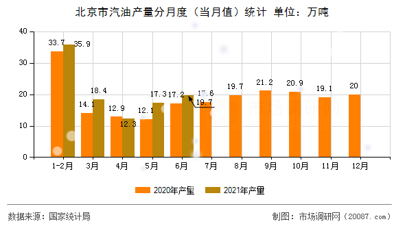 北京市汽油产量分月度（当月值）统计