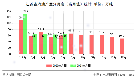 江苏省汽油产量分月度(当月值)统计 江苏省汽油产量分月度(当月值)统计