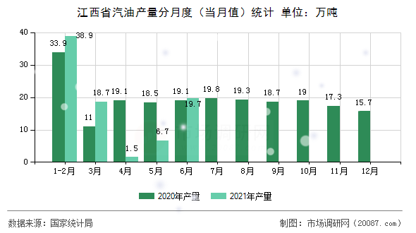 江西省汽油产量分月度(当月值)统计 江西省汽油产量分月度(当月值)统计