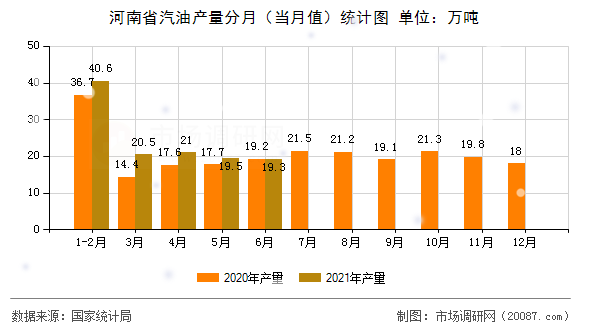 河南省汽油产量分月(当月值)统计图 河南省汽油产量分月(当月值)统计图