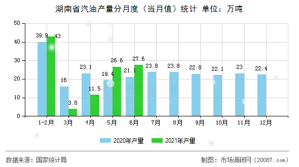 湖南省汽油产量分月度(当月值)统计 湖南省汽油产量分月度(当月值)统计