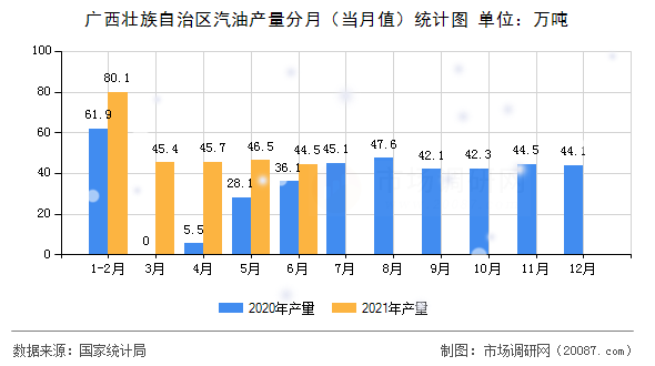 广西壮族自治区汽油产量分月(当月值)统计图 广西壮族自治区汽油产量分月(当月值)统计图