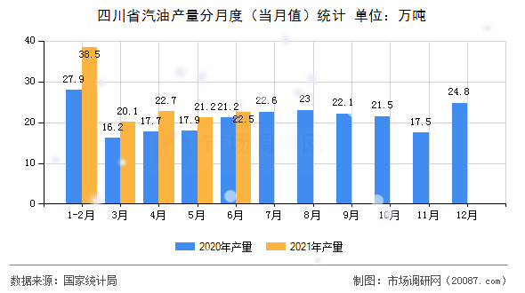 四川省汽油产量分月度(当月值)统计 四川省汽油产量分月度(当月值)统计