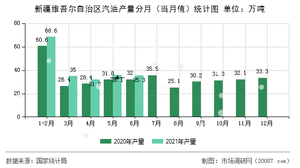 新疆维吾尔自治区汽油产量分月(当月值)统计图 新疆维吾尔自治区汽油产量分月(当月值)统计图