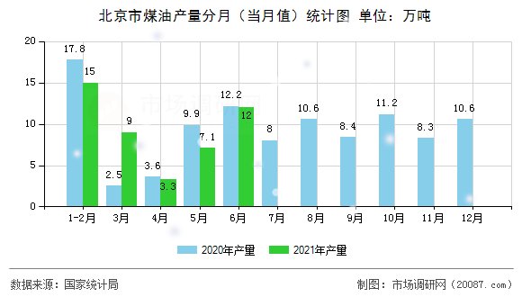 北京市煤油产量分月（当月值）统计图