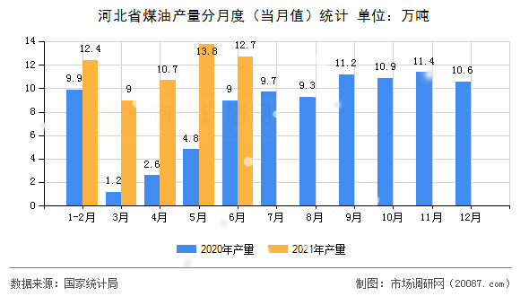 河北省煤油产量分月度（当月值）统计